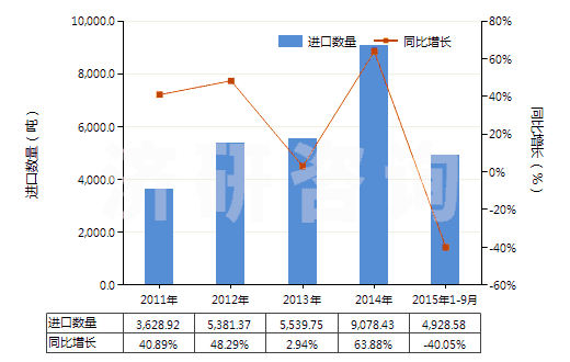 2011-2015年9月中國非肥料用硝酸鉀(HS28342190)進(jìn)口量及增速統(tǒng)計(jì)